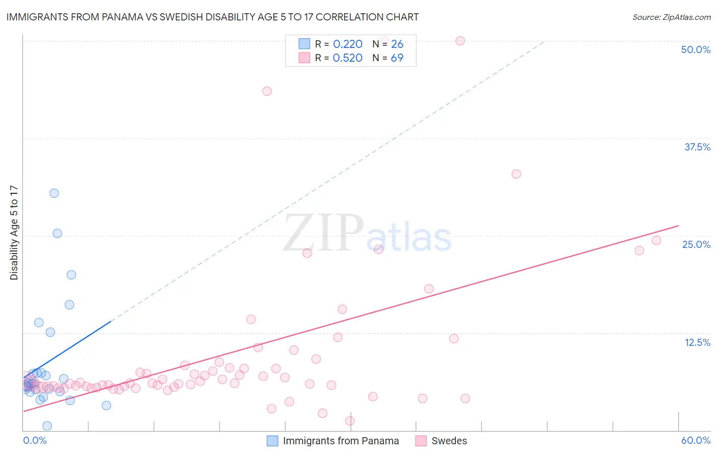 Immigrants from Panama vs Swedish Disability Age 5 to 17