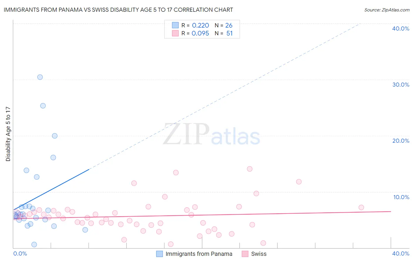 Immigrants from Panama vs Swiss Disability Age 5 to 17