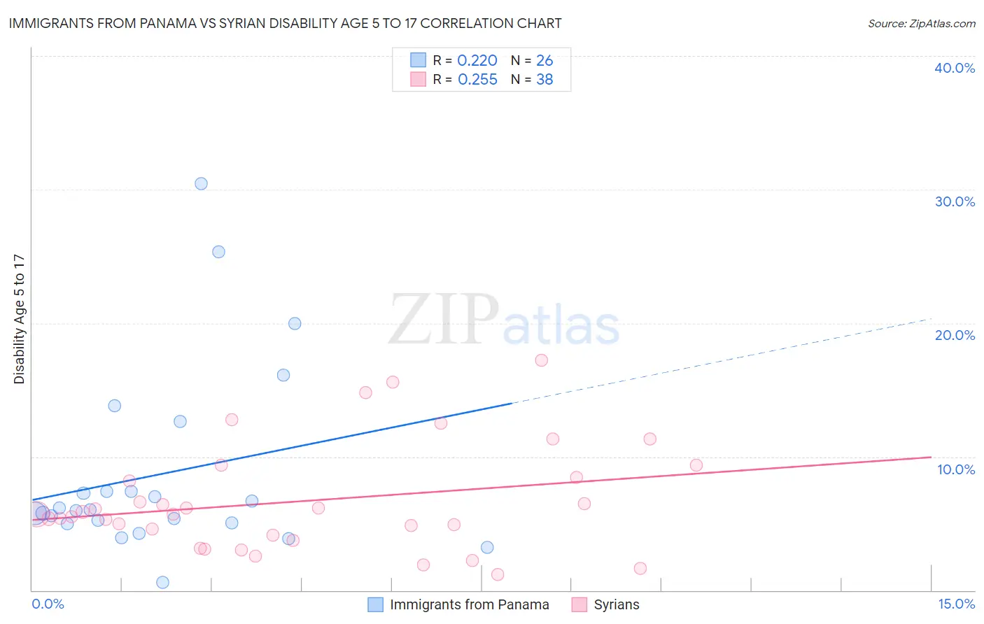 Immigrants from Panama vs Syrian Disability Age 5 to 17