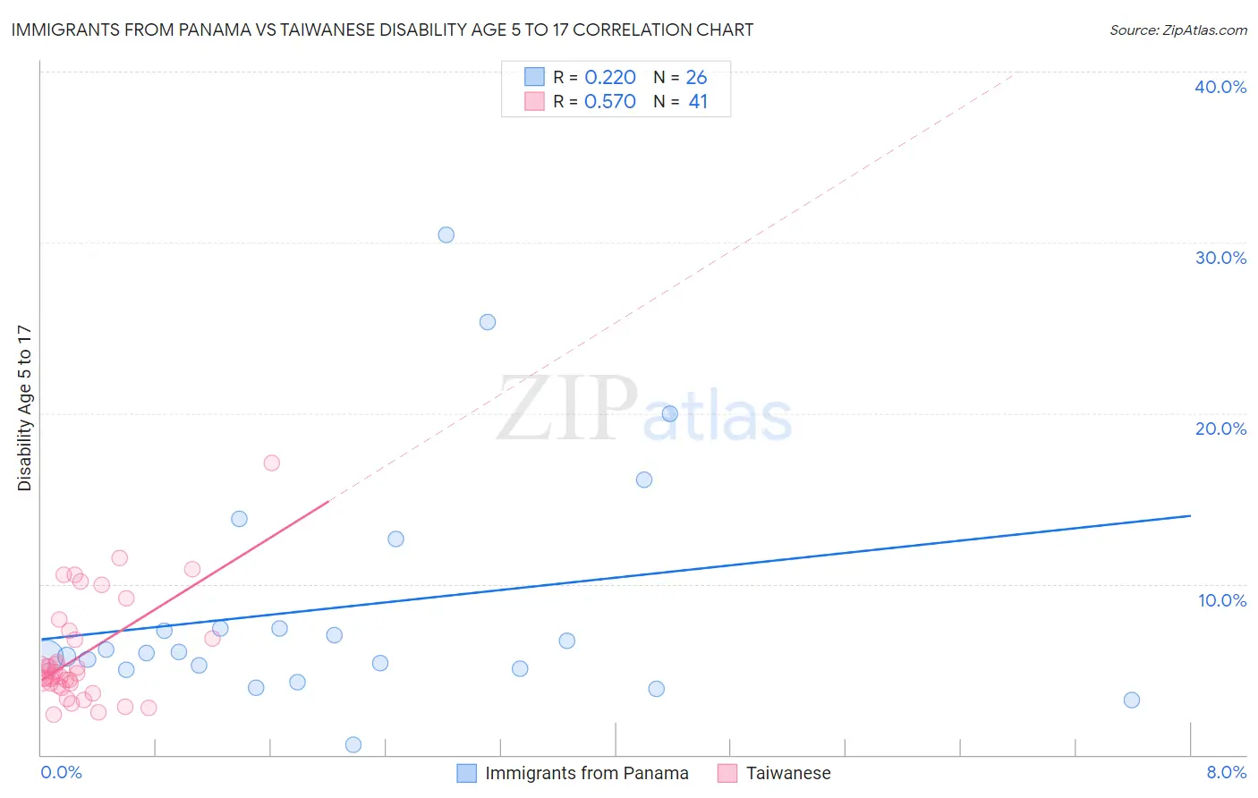 Immigrants from Panama vs Taiwanese Disability Age 5 to 17
