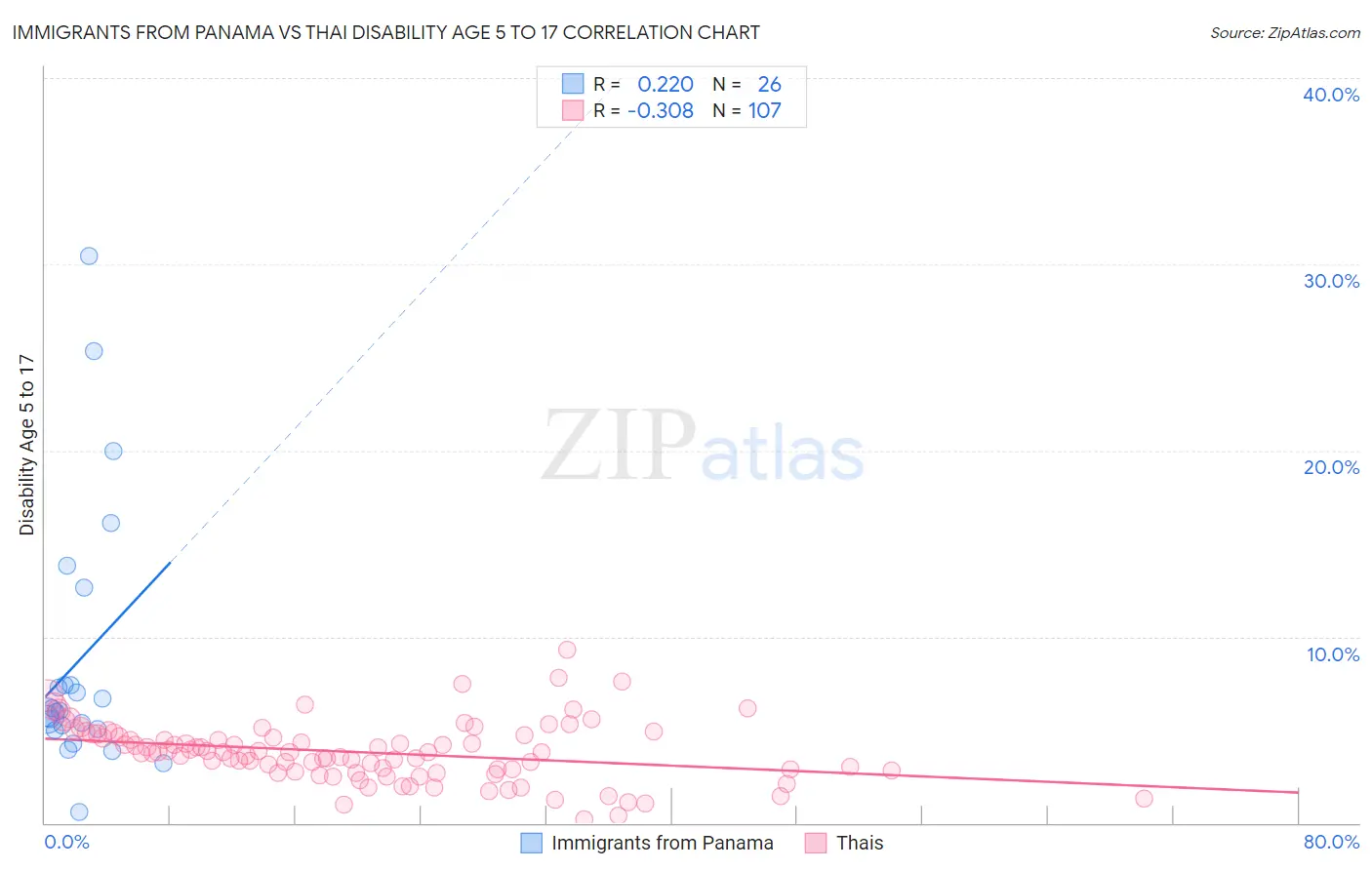 Immigrants from Panama vs Thai Disability Age 5 to 17