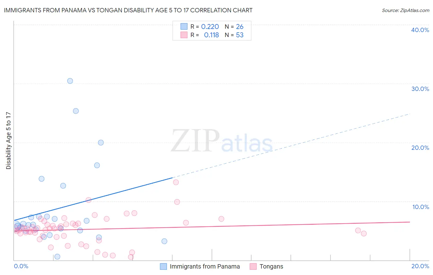 Immigrants from Panama vs Tongan Disability Age 5 to 17
