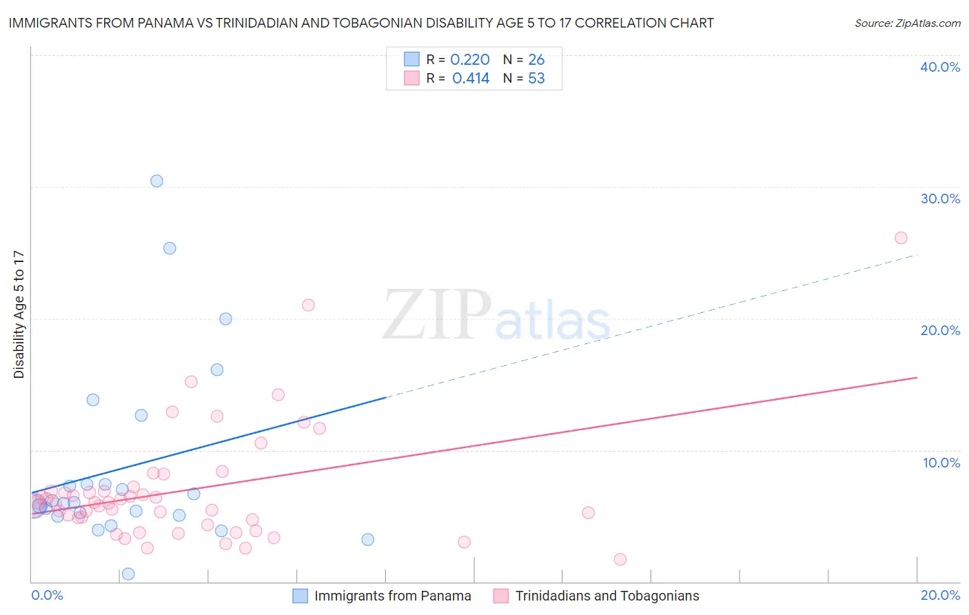 Immigrants from Panama vs Trinidadian and Tobagonian Disability Age 5 to 17