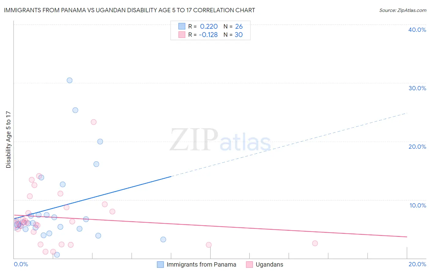 Immigrants from Panama vs Ugandan Disability Age 5 to 17