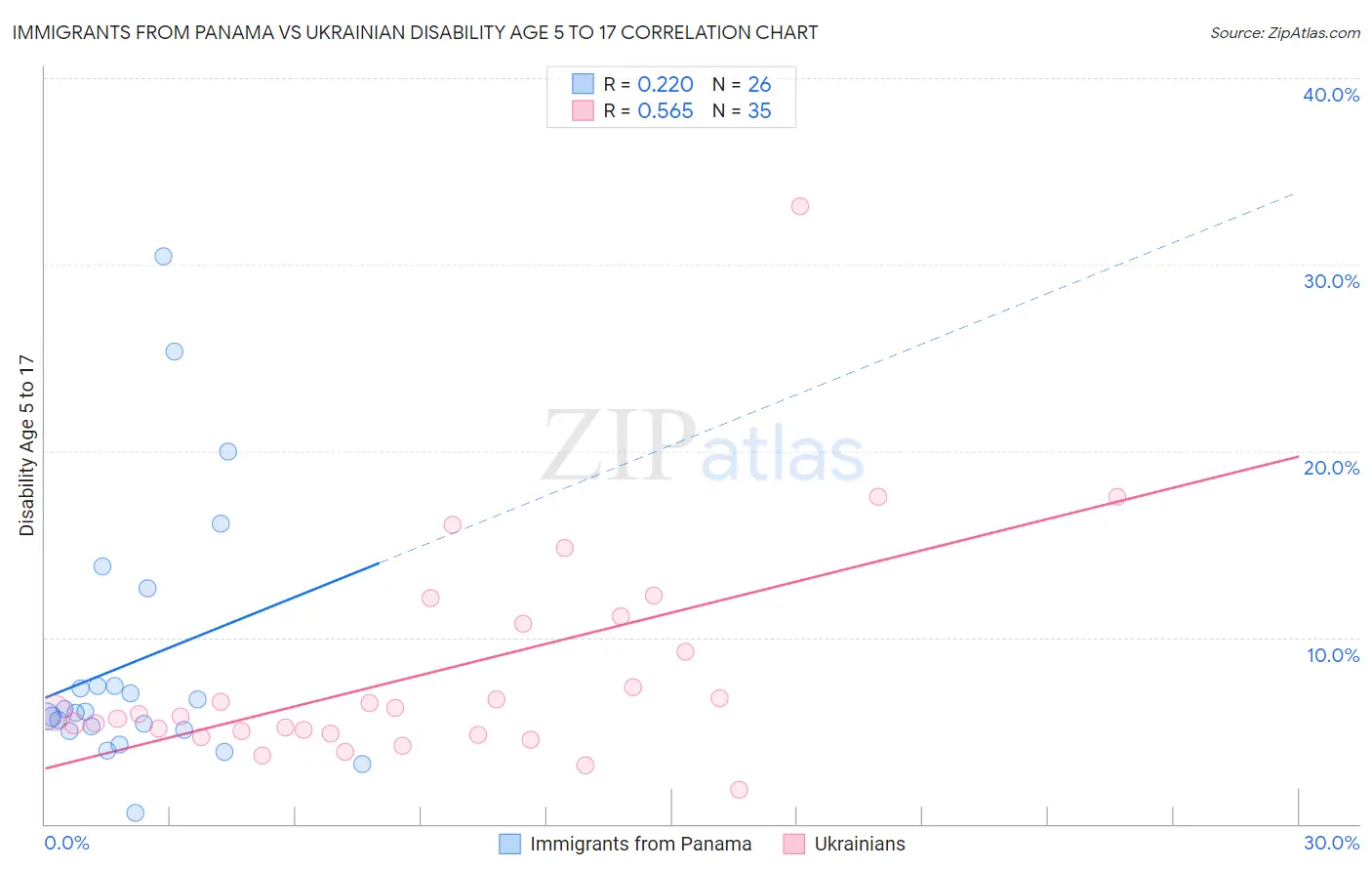 Immigrants from Panama vs Ukrainian Disability Age 5 to 17