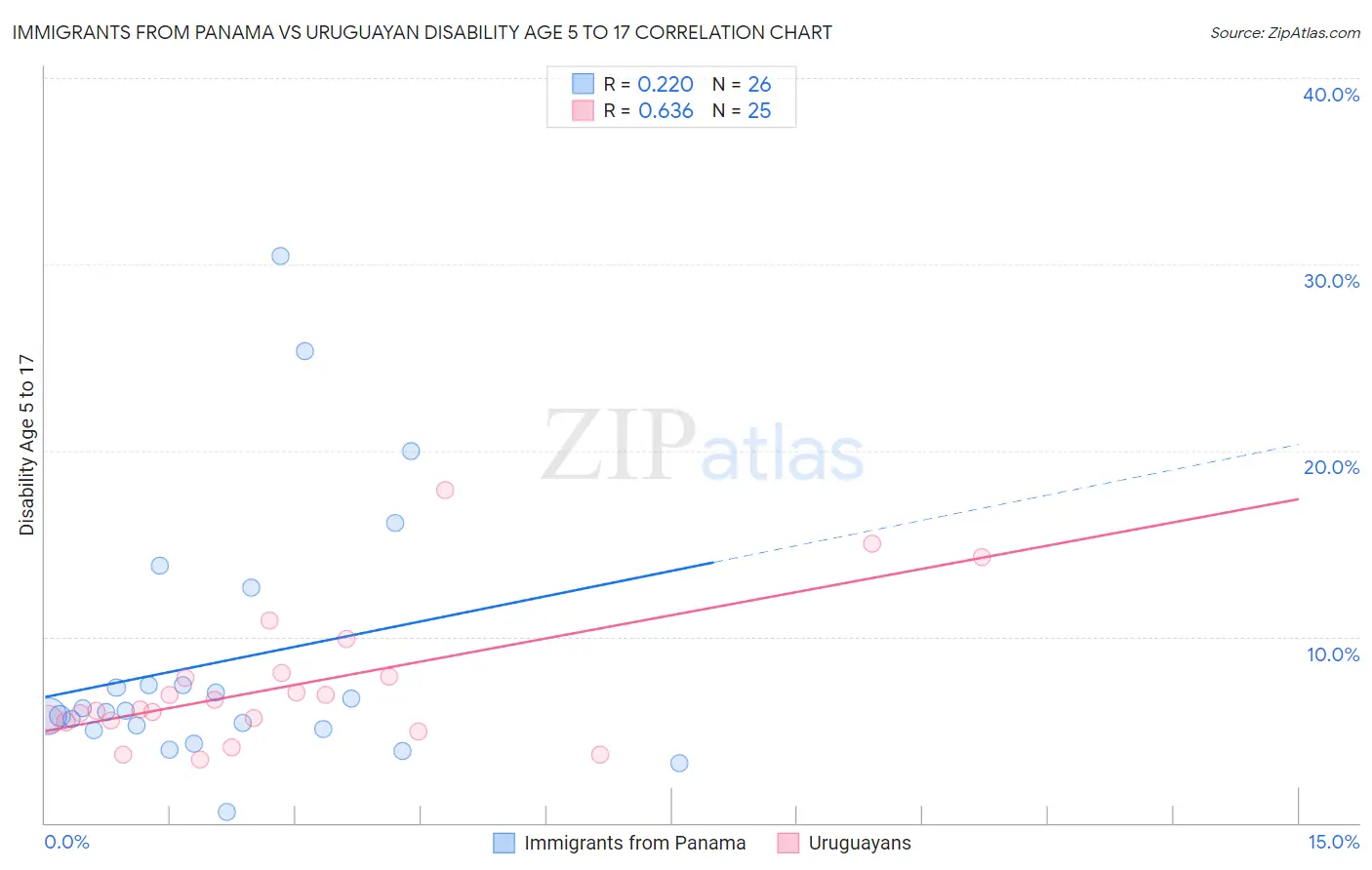 Immigrants from Panama vs Uruguayan Disability Age 5 to 17