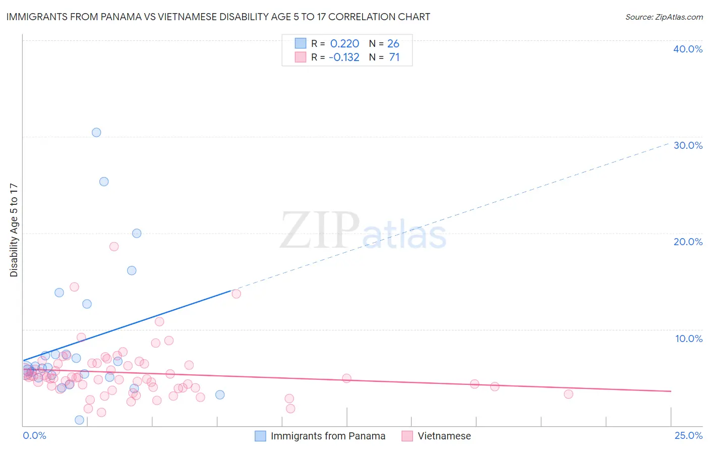Immigrants from Panama vs Vietnamese Disability Age 5 to 17