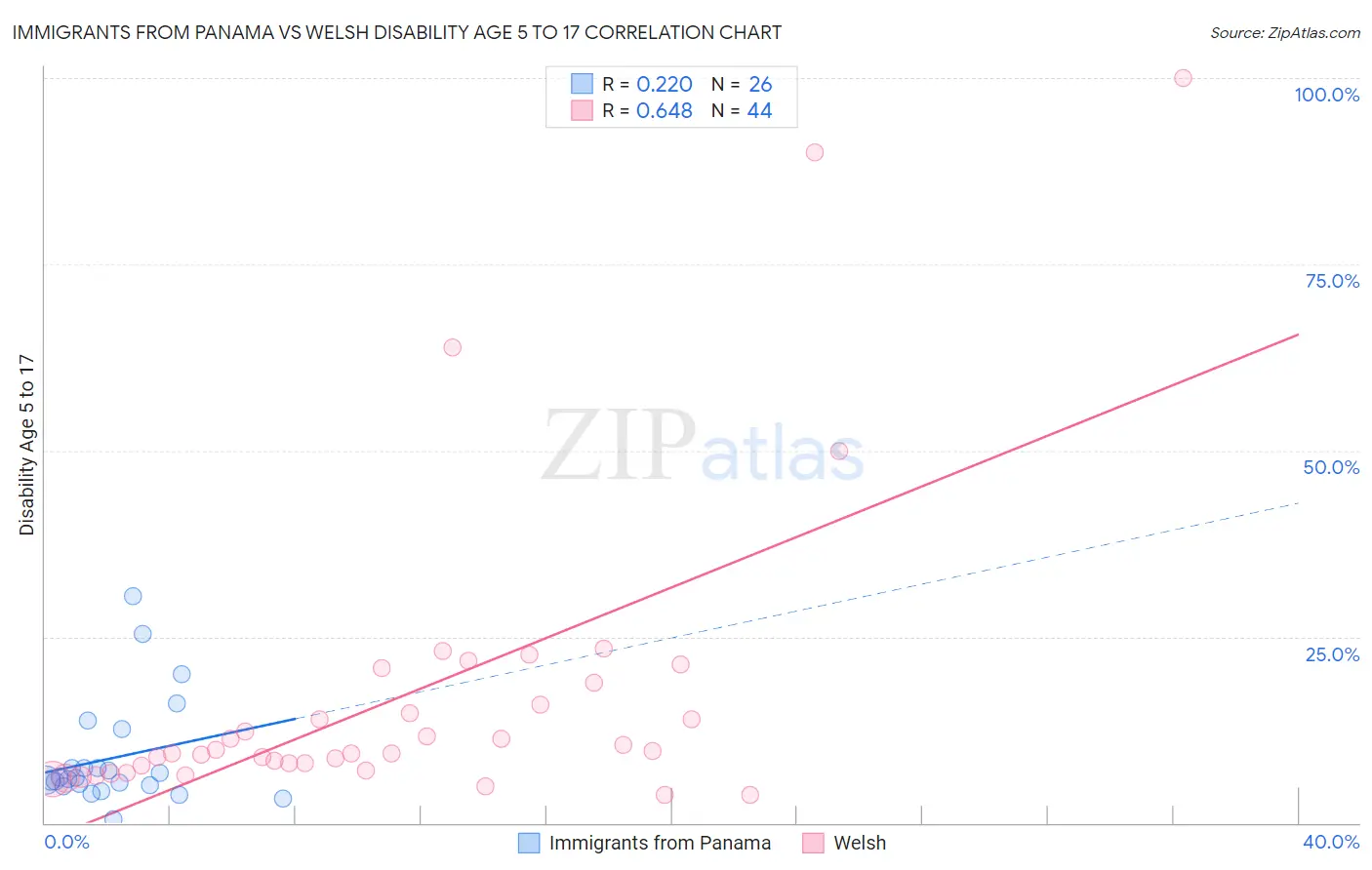 Immigrants from Panama vs Welsh Disability Age 5 to 17