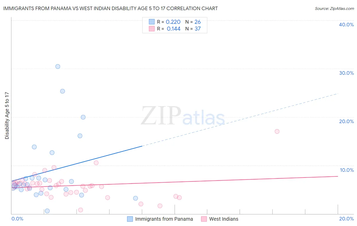 Immigrants from Panama vs West Indian Disability Age 5 to 17