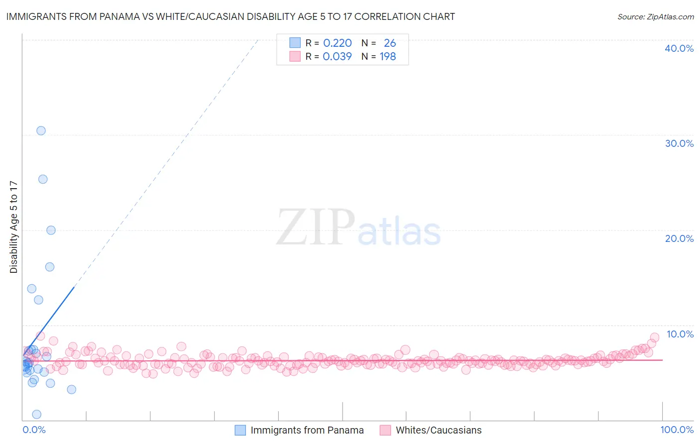 Immigrants from Panama vs White/Caucasian Disability Age 5 to 17