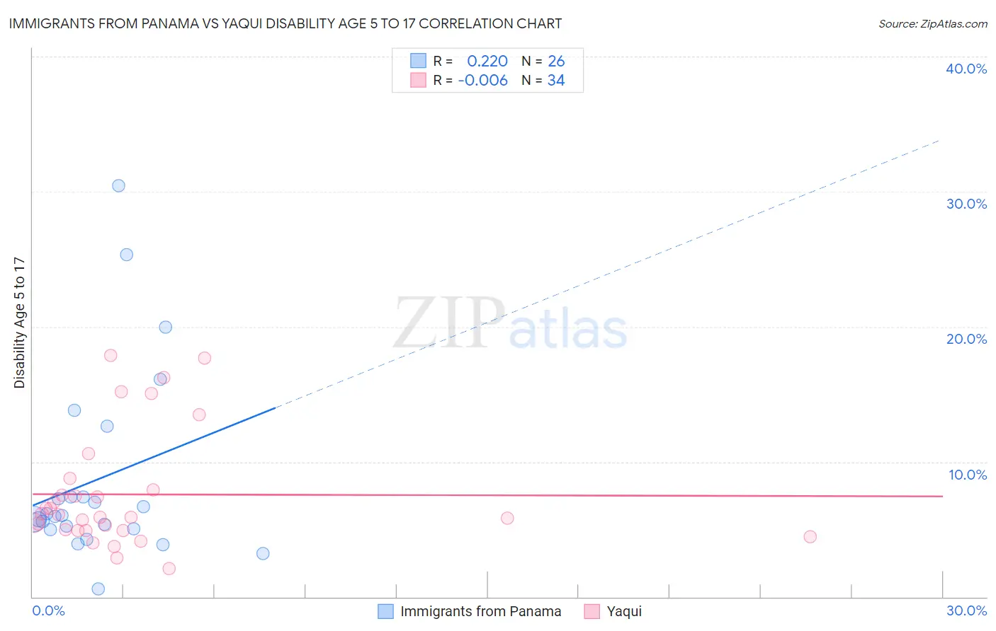 Immigrants from Panama vs Yaqui Disability Age 5 to 17