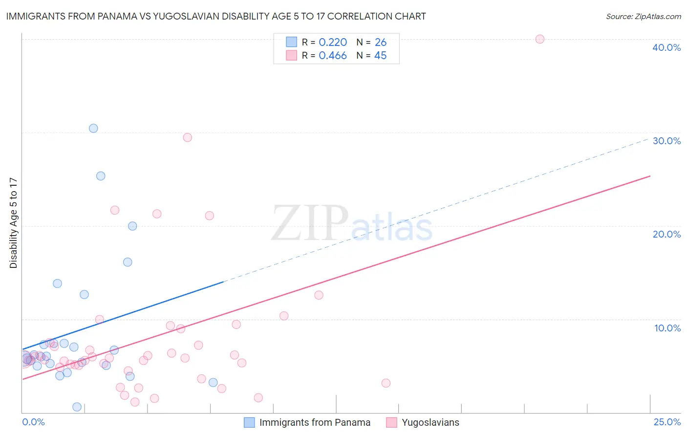 Immigrants from Panama vs Yugoslavian Disability Age 5 to 17