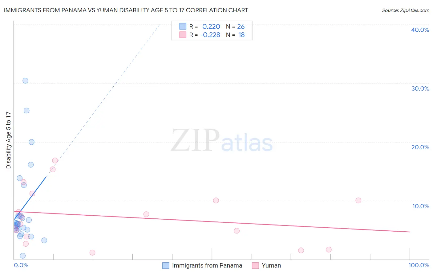 Immigrants from Panama vs Yuman Disability Age 5 to 17