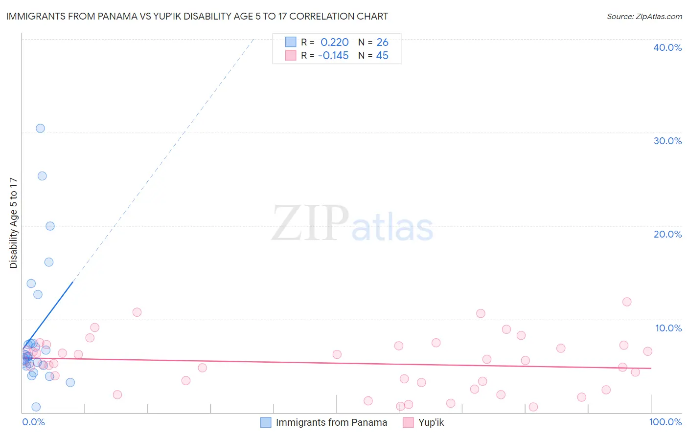 Immigrants from Panama vs Yup'ik Disability Age 5 to 17