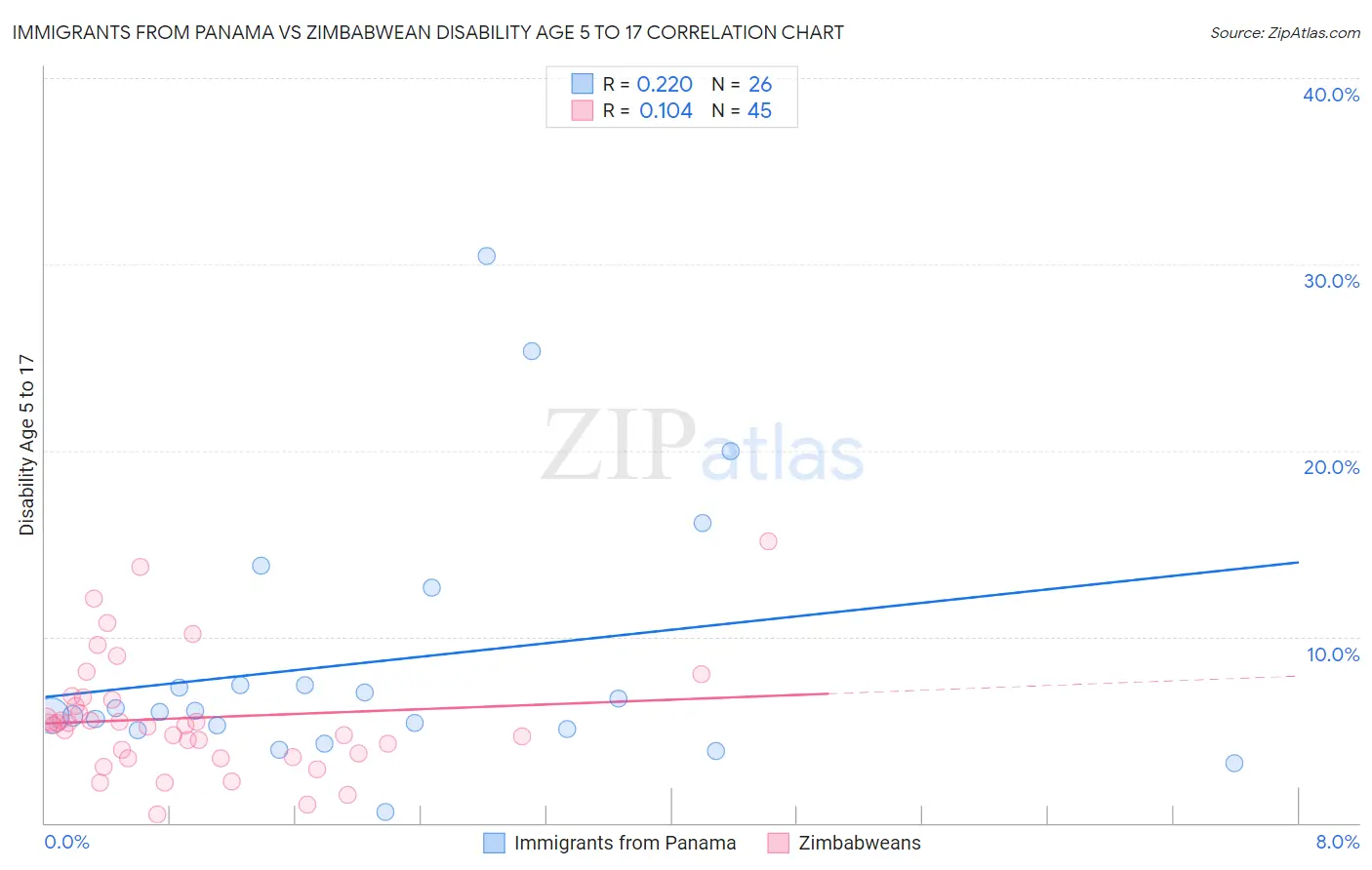 Immigrants from Panama vs Zimbabwean Disability Age 5 to 17