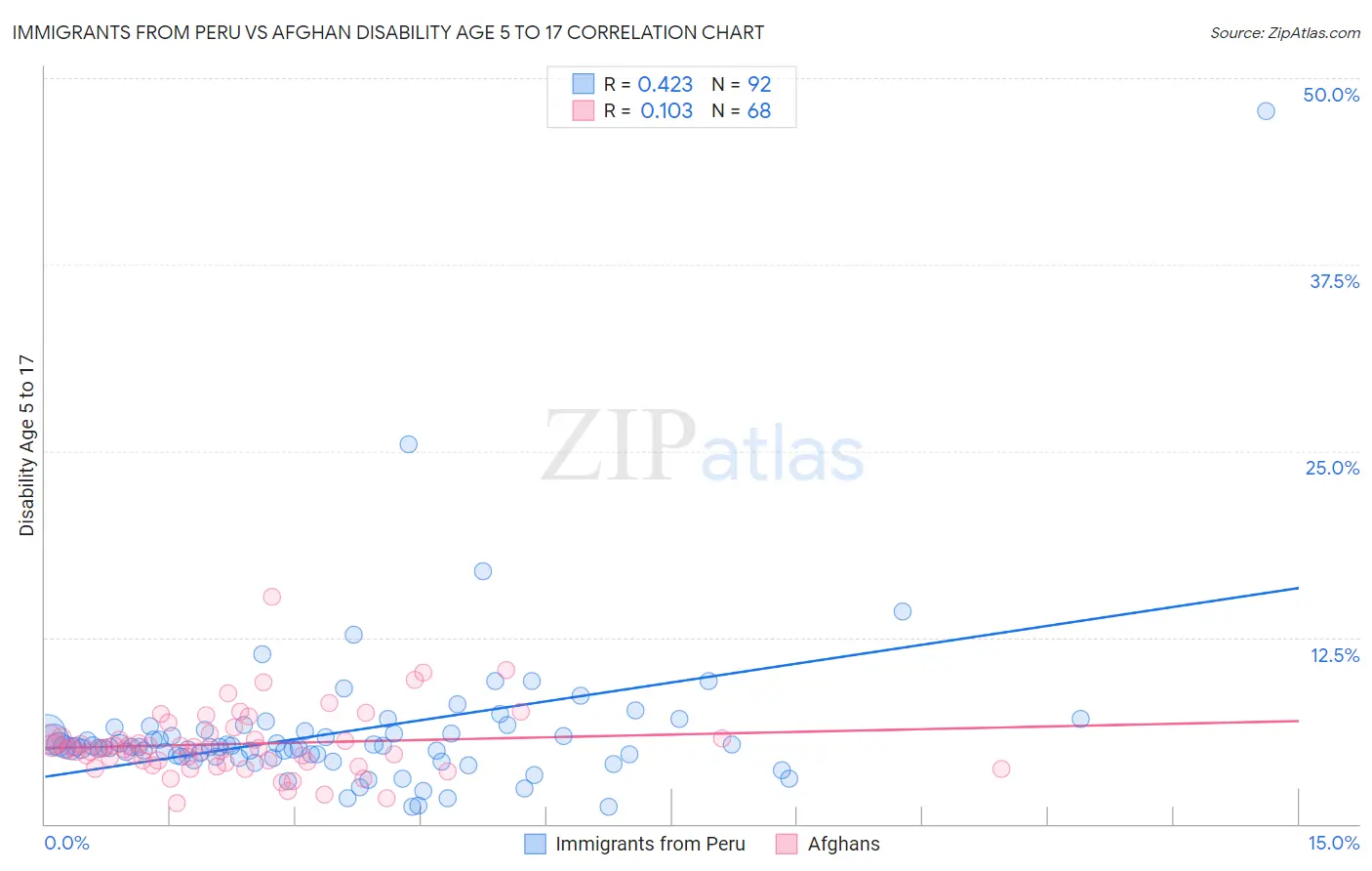 Immigrants from Peru vs Afghan Disability Age 5 to 17