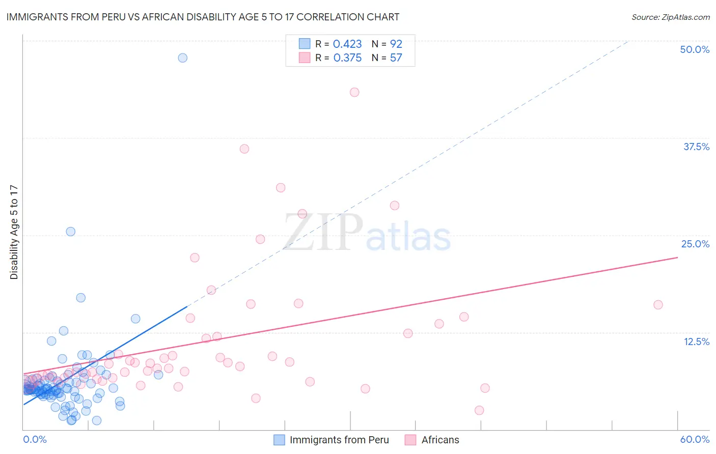 Immigrants from Peru vs African Disability Age 5 to 17