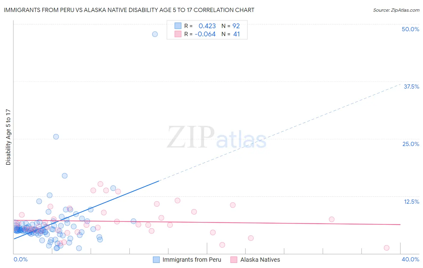 Immigrants from Peru vs Alaska Native Disability Age 5 to 17