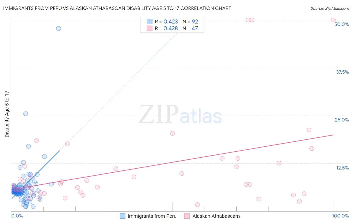 Immigrants from Peru vs Alaskan Athabascan Disability Age 5 to 17