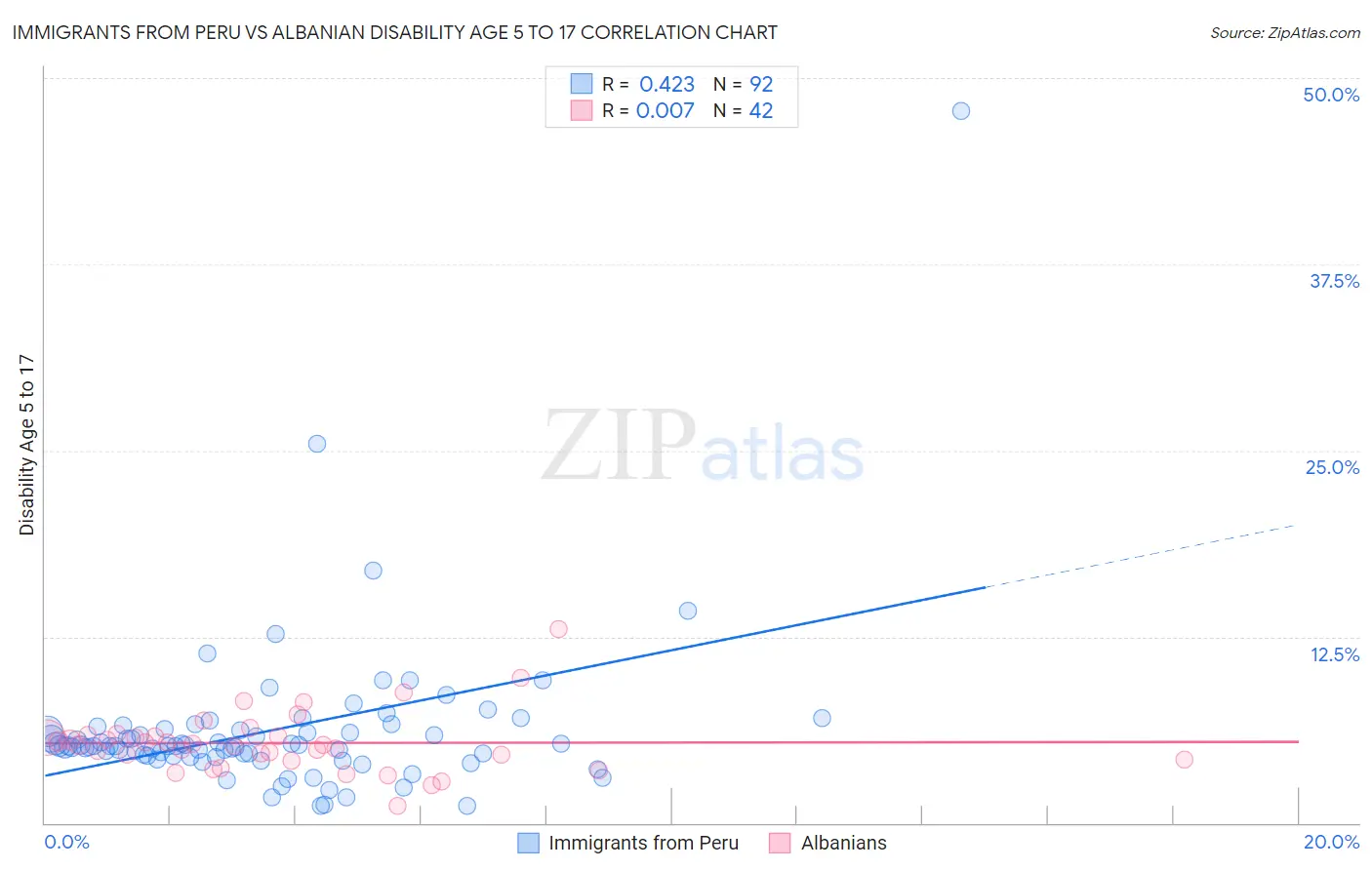 Immigrants from Peru vs Albanian Disability Age 5 to 17