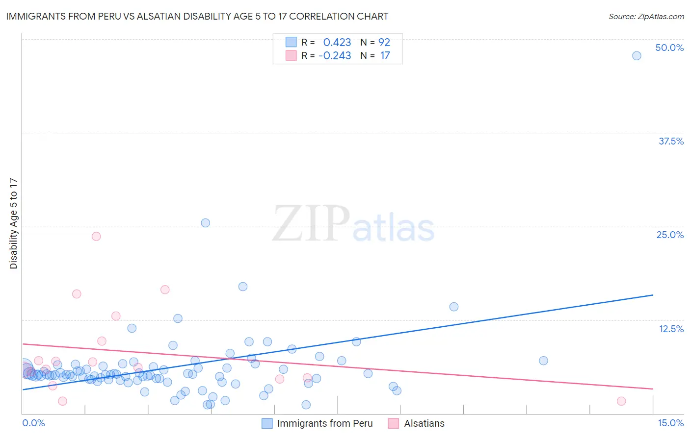Immigrants from Peru vs Alsatian Disability Age 5 to 17