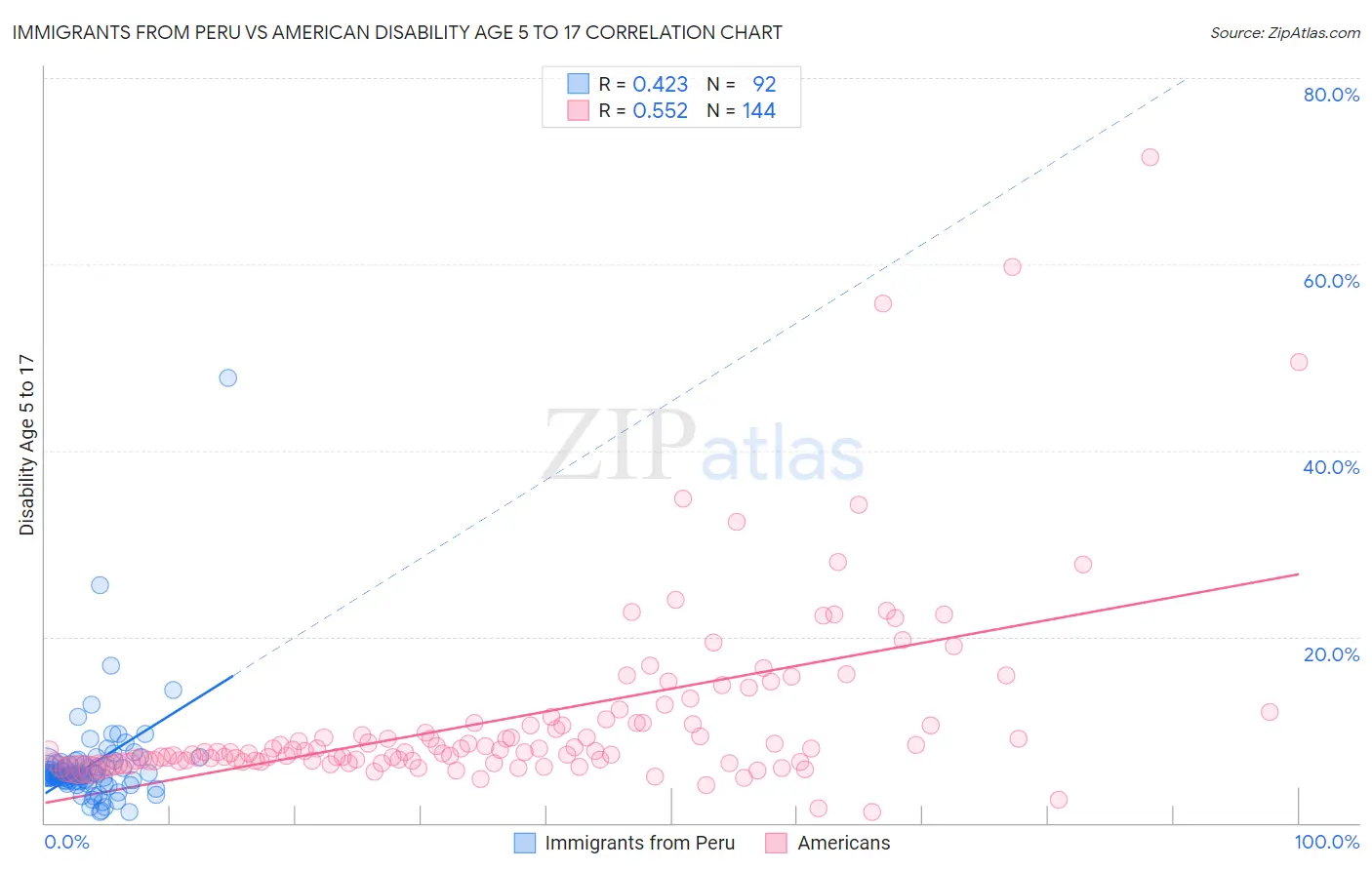 Immigrants from Peru vs American Disability Age 5 to 17