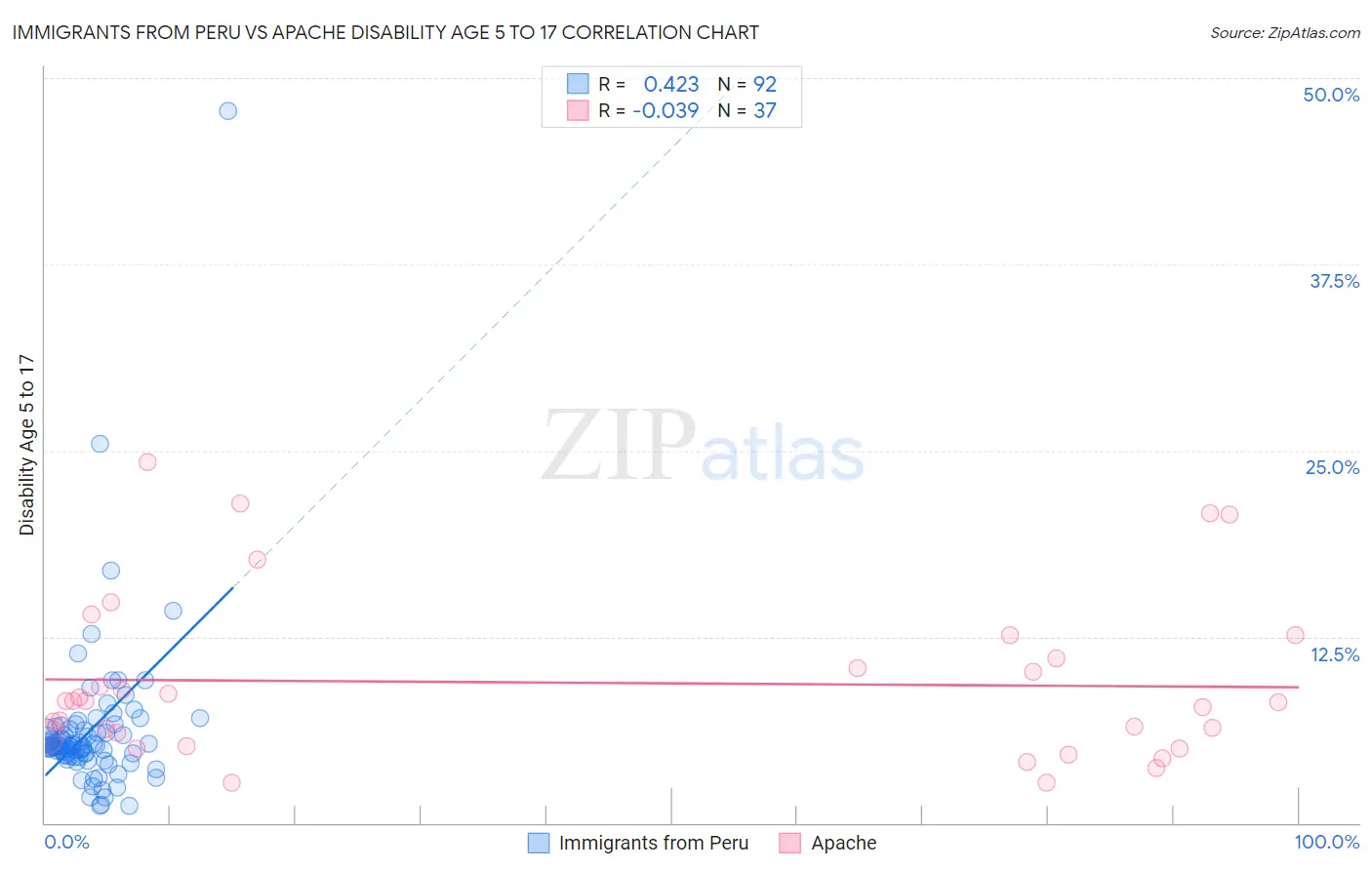 Immigrants from Peru vs Apache Disability Age 5 to 17