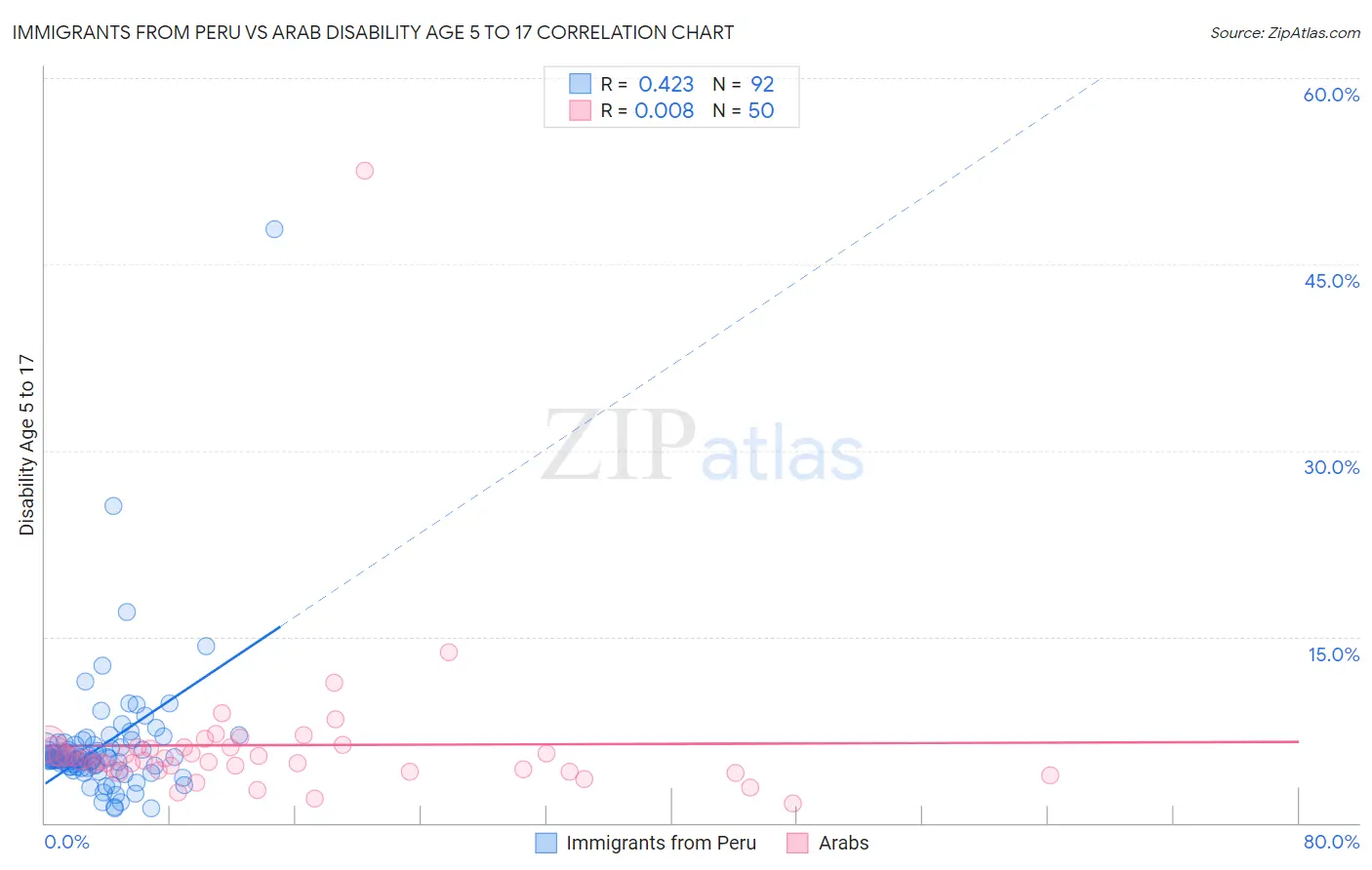 Immigrants from Peru vs Arab Disability Age 5 to 17