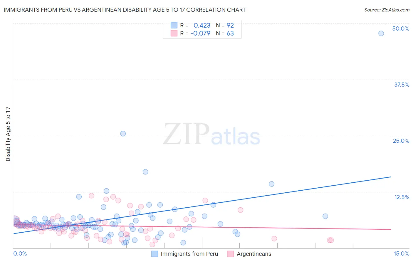 Immigrants from Peru vs Argentinean Disability Age 5 to 17