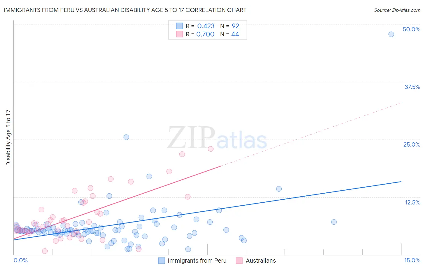 Immigrants from Peru vs Australian Disability Age 5 to 17