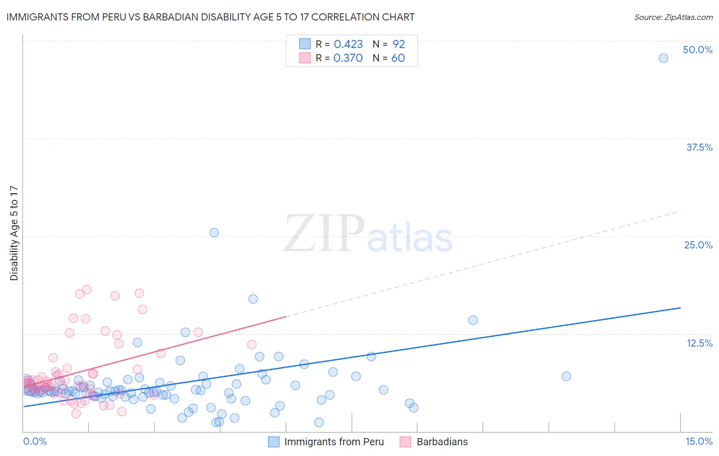 Immigrants from Peru vs Barbadian Disability Age 5 to 17