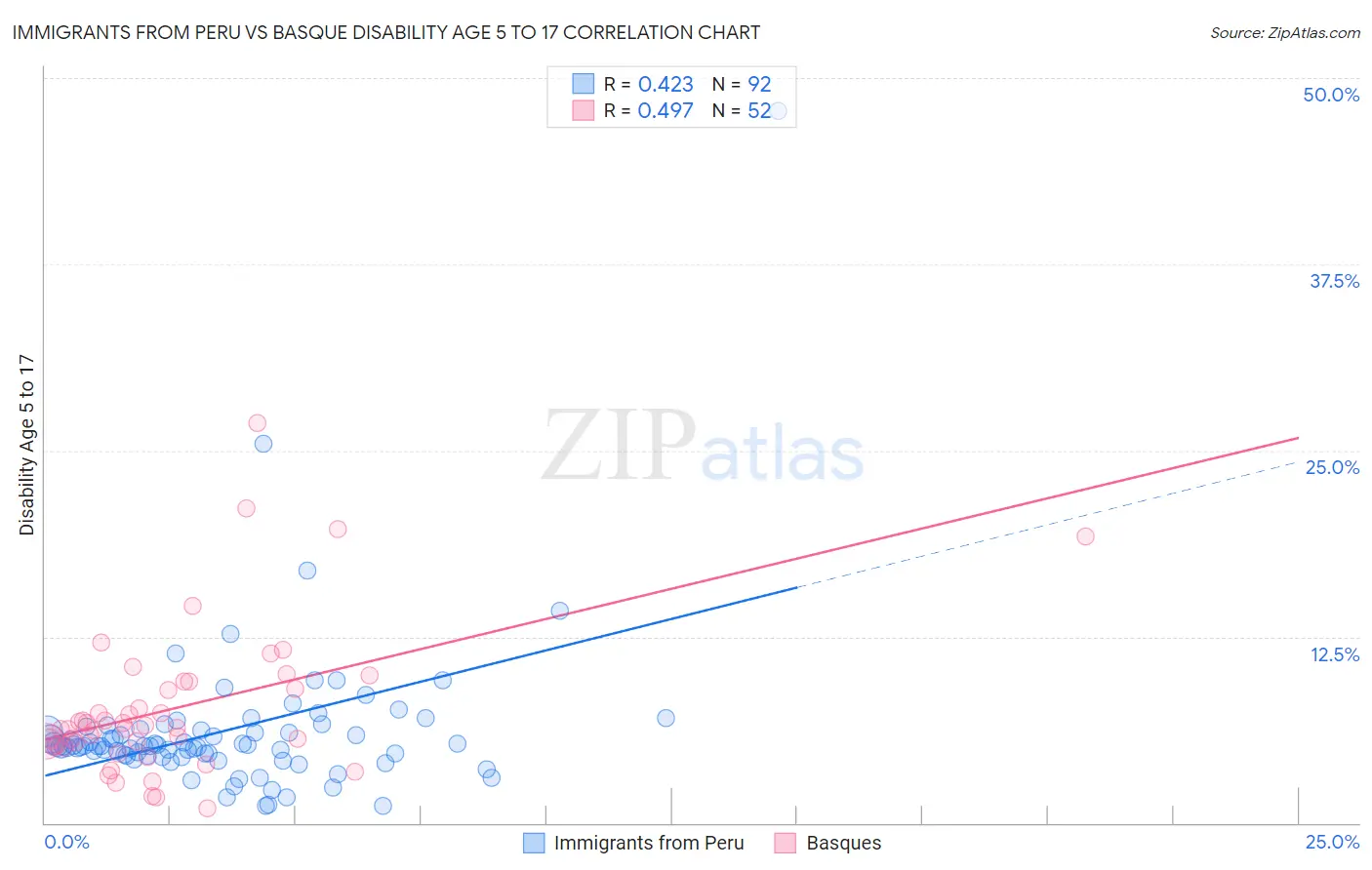 Immigrants from Peru vs Basque Disability Age 5 to 17