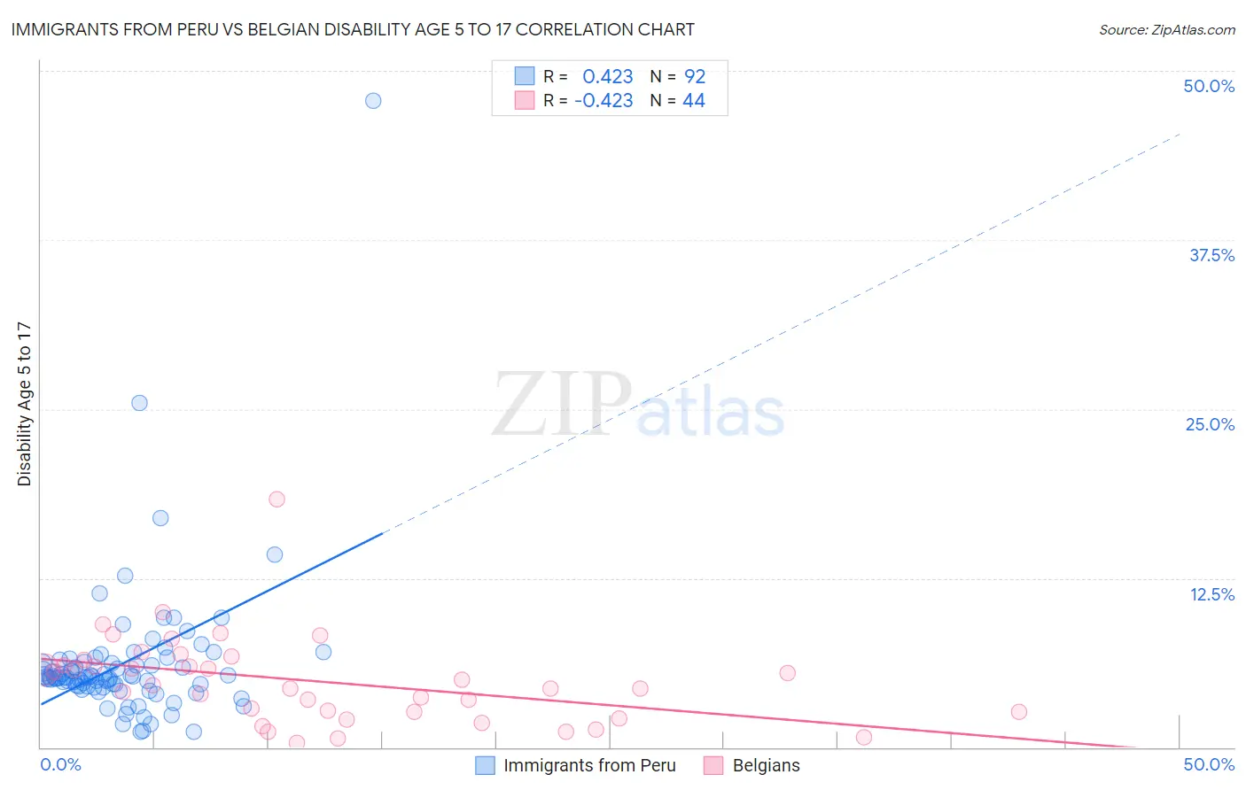 Immigrants from Peru vs Belgian Disability Age 5 to 17
