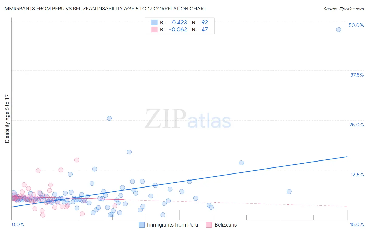 Immigrants from Peru vs Belizean Disability Age 5 to 17