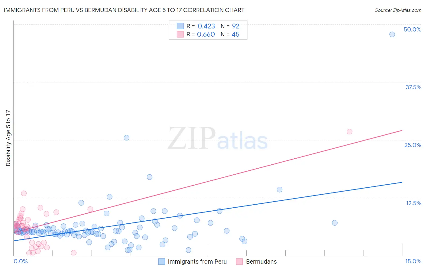 Immigrants from Peru vs Bermudan Disability Age 5 to 17