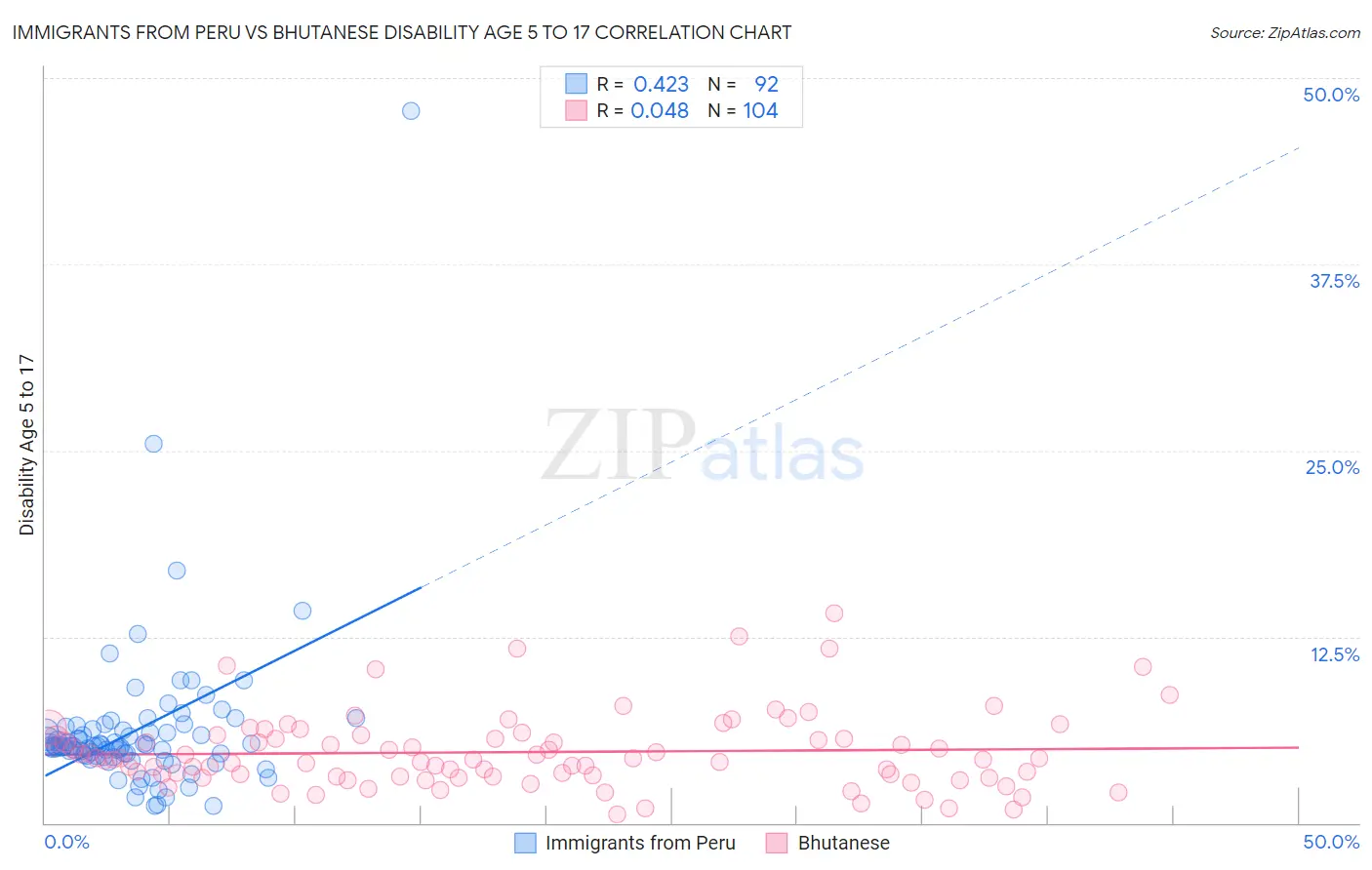 Immigrants from Peru vs Bhutanese Disability Age 5 to 17