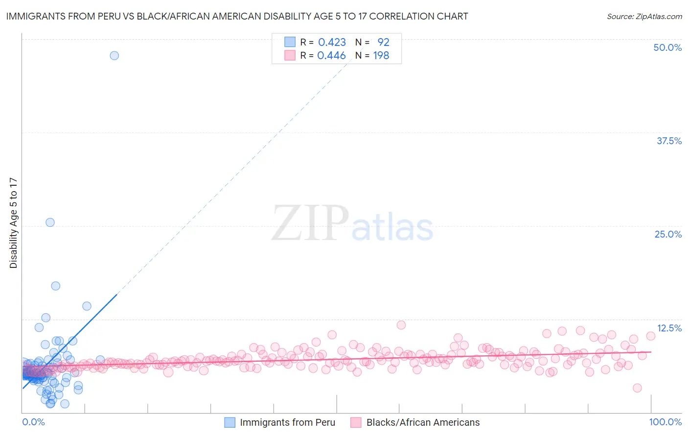 Immigrants from Peru vs Black/African American Disability Age 5 to 17