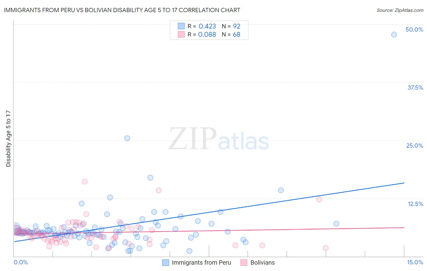 Immigrants from Peru vs Bolivian Disability Age 5 to 17