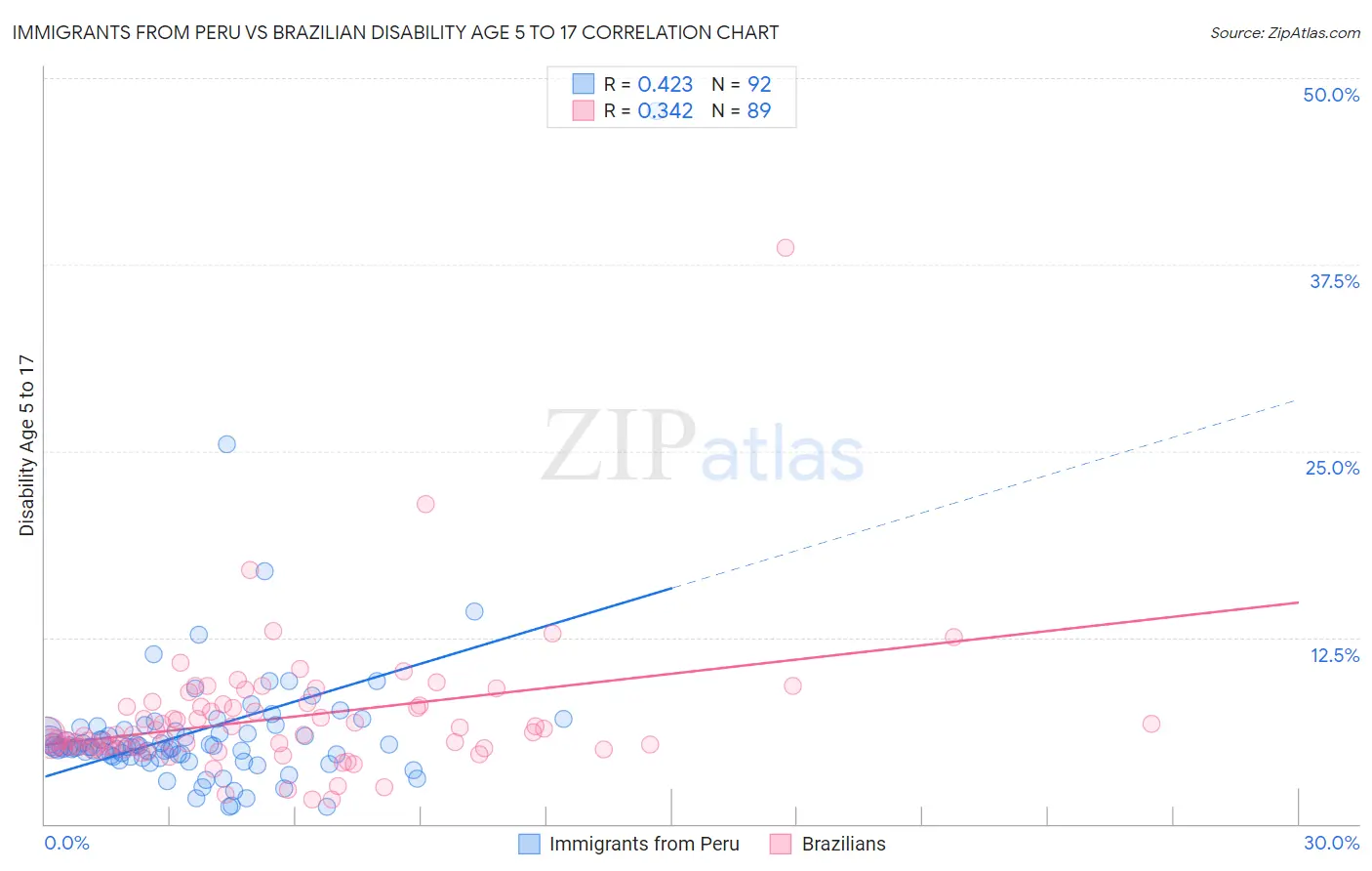 Immigrants from Peru vs Brazilian Disability Age 5 to 17
