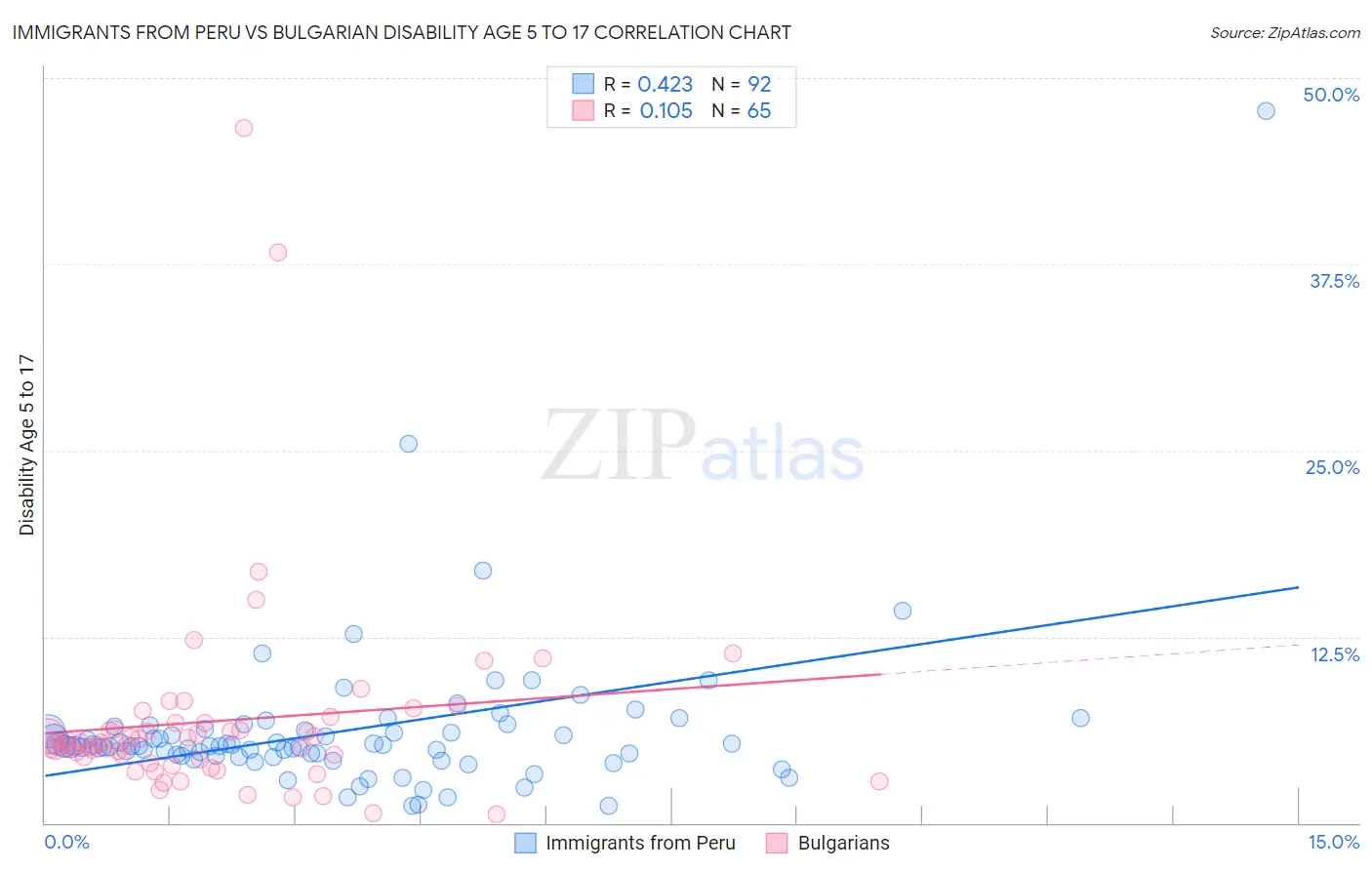 Immigrants from Peru vs Bulgarian Disability Age 5 to 17