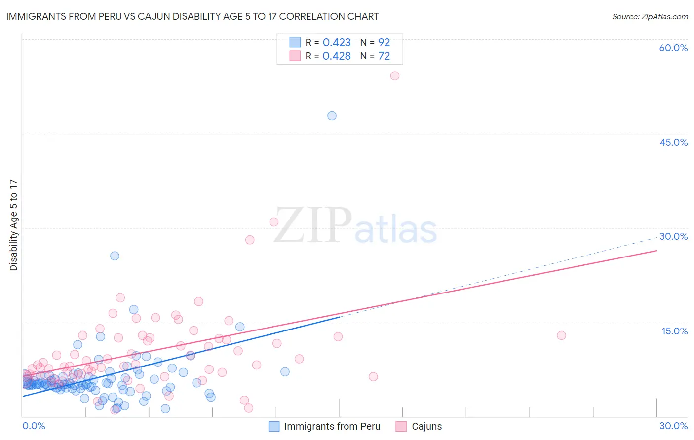 Immigrants from Peru vs Cajun Disability Age 5 to 17