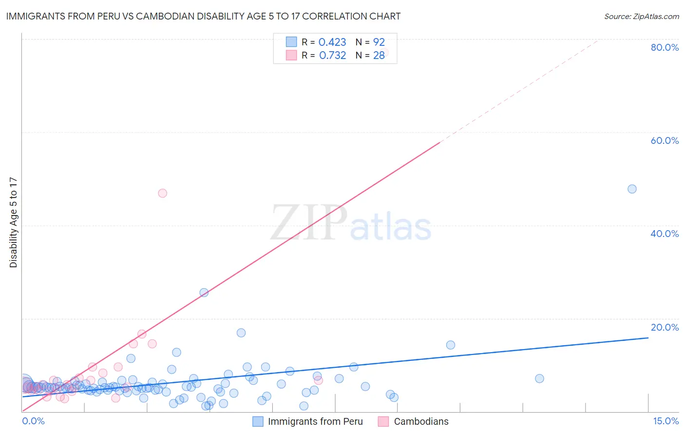 Immigrants from Peru vs Cambodian Disability Age 5 to 17
