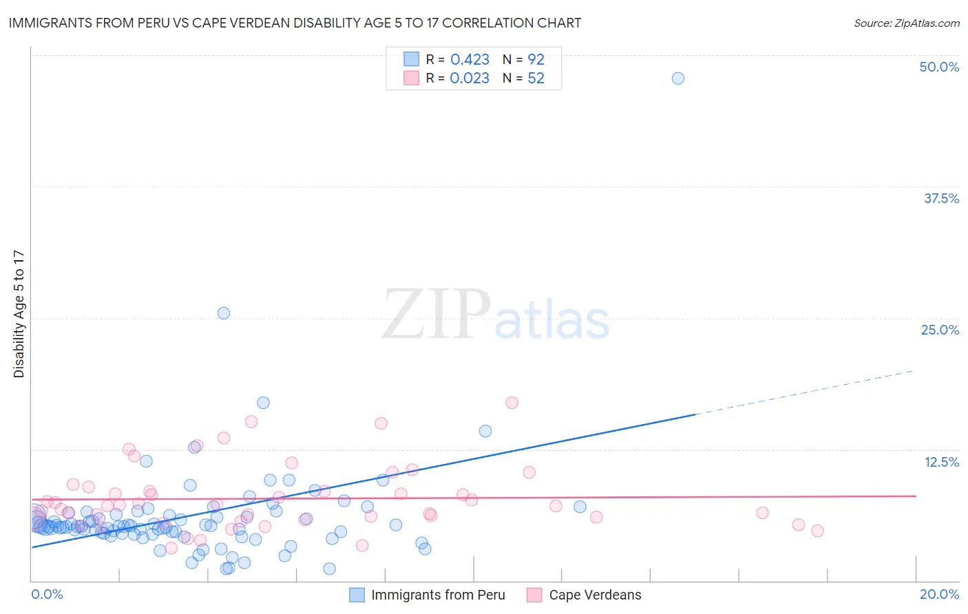 Immigrants from Peru vs Cape Verdean Disability Age 5 to 17