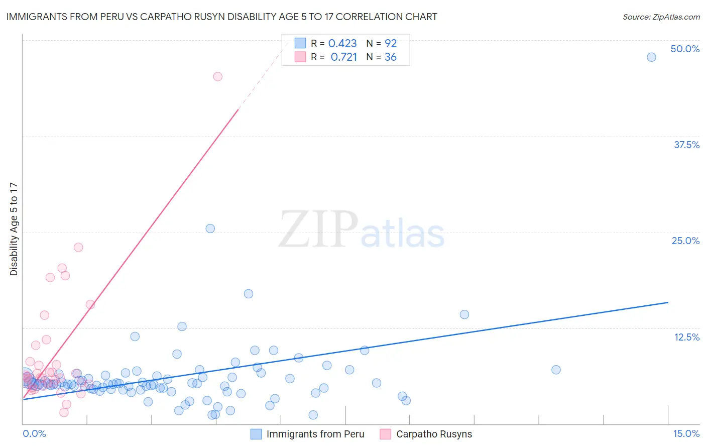 Immigrants from Peru vs Carpatho Rusyn Disability Age 5 to 17