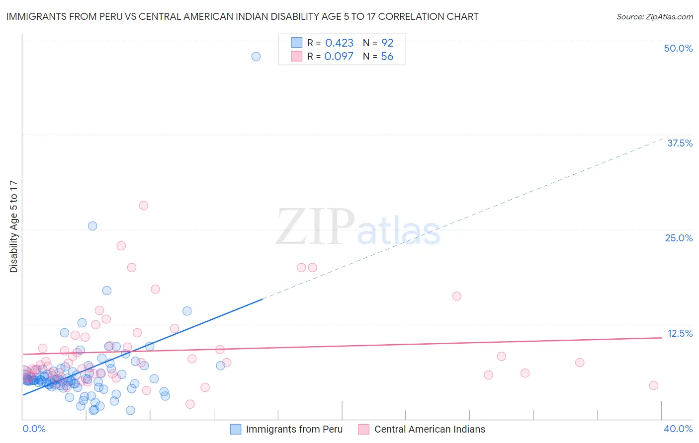 Immigrants from Peru vs Central American Indian Disability Age 5 to 17