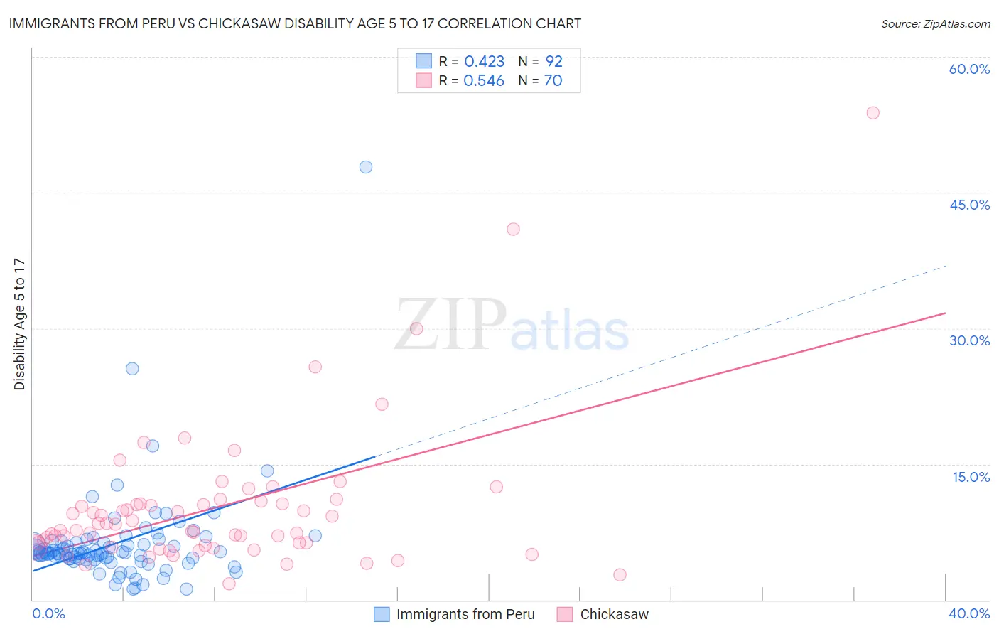 Immigrants from Peru vs Chickasaw Disability Age 5 to 17