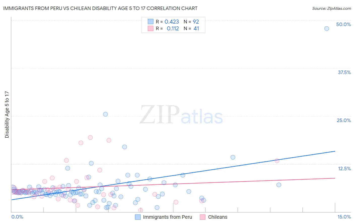 Immigrants from Peru vs Chilean Disability Age 5 to 17