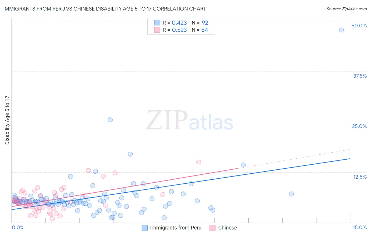 Immigrants from Peru vs Chinese Disability Age 5 to 17
