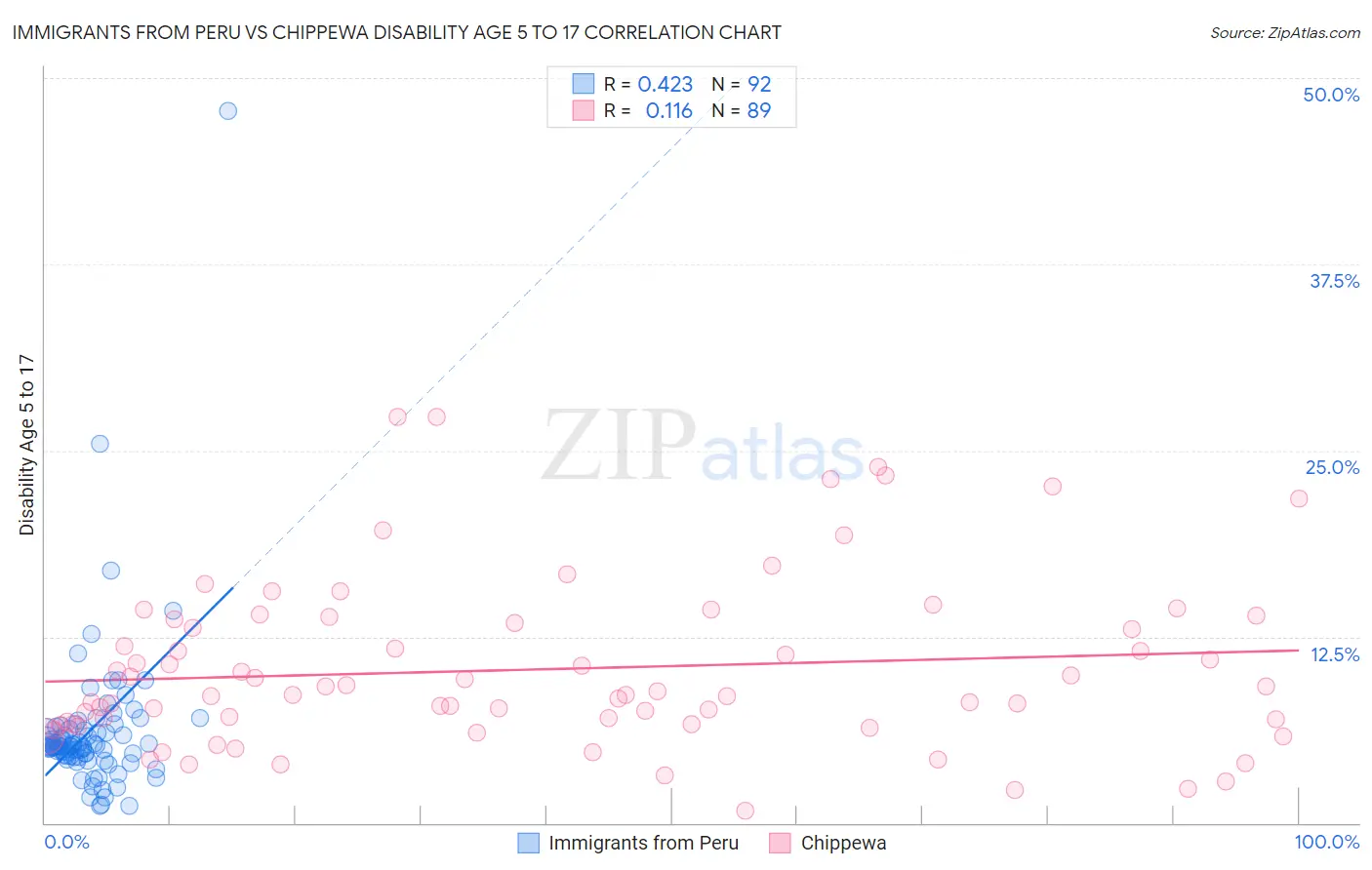 Immigrants from Peru vs Chippewa Disability Age 5 to 17