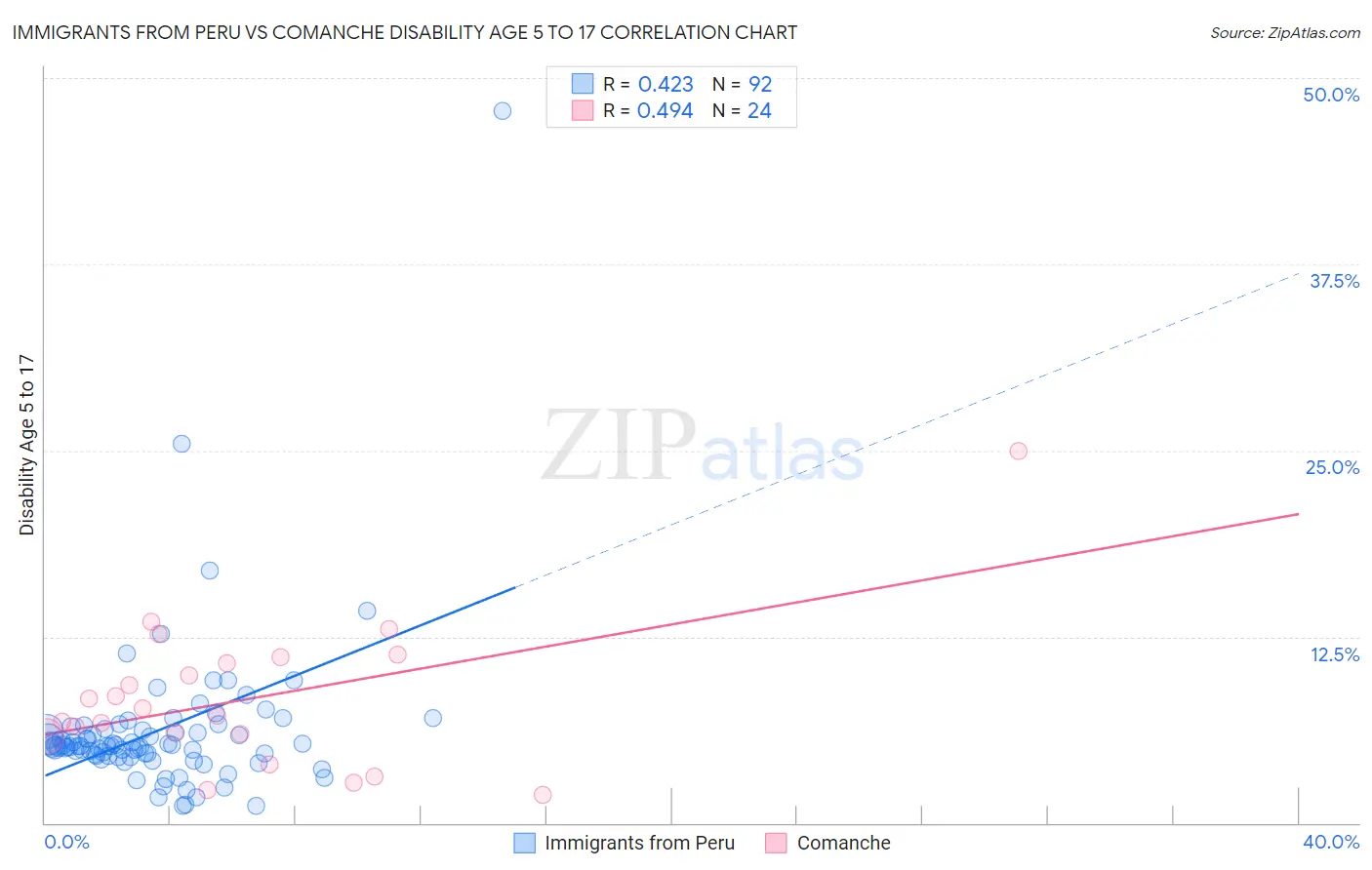 Immigrants from Peru vs Comanche Disability Age 5 to 17